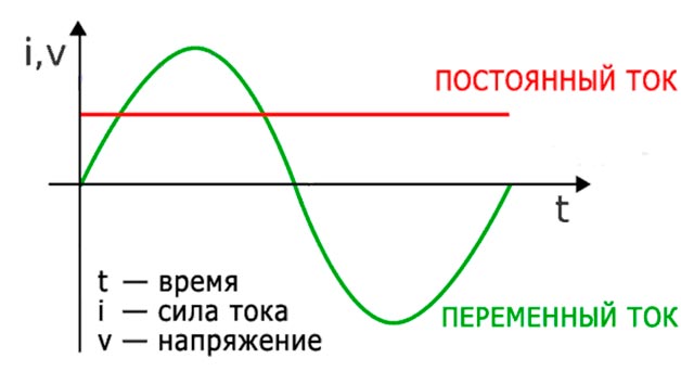 В чем разница между постоянным и переменным током